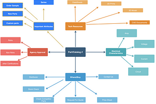 Product Info Management — Parts Attributions