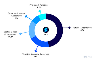 SRG Tokenomics — First Glance