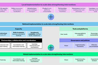 Vax Data Health Systems Map: connecting local, national, and global systems interventions