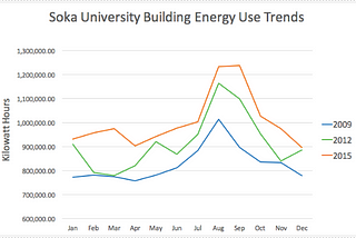 Why is our Energy Use Increasing Each Year?