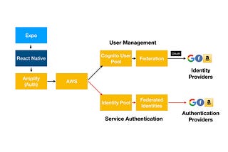 A Complete Flow for Social Login with React Native, Expo, and Amplify