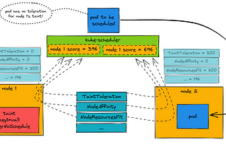 Taints and Tolerations — Kubernetes