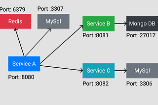 Managing multiple Micro-services in Development using Docker Compose