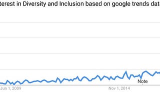 increasing interest in diversity and inclusion (D&I)