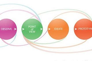 Design thinking as an old ,iterative and non linear process