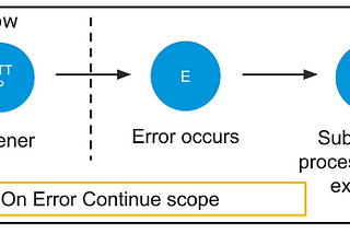 Introduction to Flow Level Error Handling in Anypoint Platform(Mule 4) Part-2