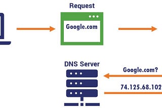 Explaining DNS: How the Internet Translates Domain Names into IP Addresses