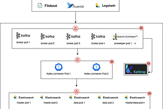 Data Buffering and Streaming Observability using Kafka and Elasticsearch