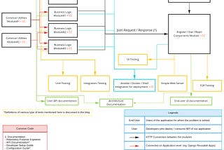 The ideal WebApp Architecture