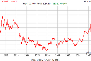Fluctuation in the value of U.S. gold over the last decade