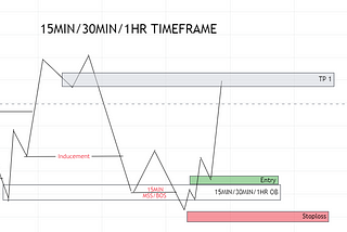 90% BUY AND SELL TRADING MODEL