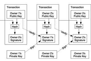 Intro to Blockchain: UTXO vs Account based