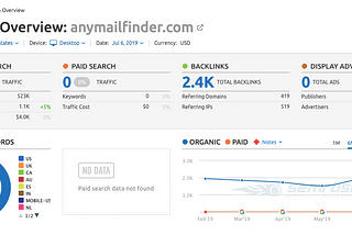 How much traffic do your competitors have? What traffic does Anymail finder have?