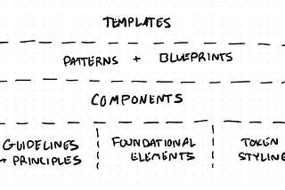 Templates, patterns + blueprints, components, tokens, foundational elements, and guidelines