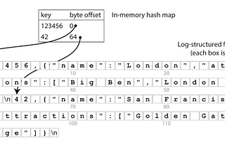 Figure 3.1 Chapter 3 from data design data intesive applications