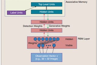 What Are RBMs, Deep Belief Networks and Why Are They Important to Deep Learning?