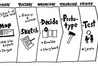 Design/Innovation/Hypothesis testing sprints.