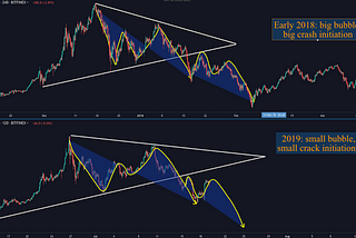 Bitcoin: towards a deeper correction?