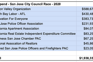 Independent Expenditures Spend — San Jose City Council Race 2020 (Updated 10/20/20)