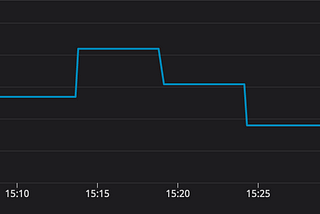 Where things went wrong for us with HDFS(Part 1)?