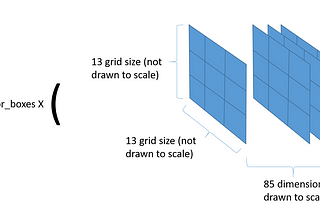 Calculating Loss of Yolo (v3)Layer