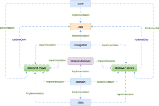 Navigating through runtime only modules and thinking outside of the box with androidx.startup