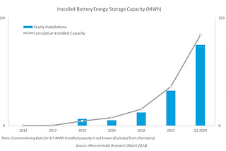Energy Storage Market in India: Current Status and Prospects