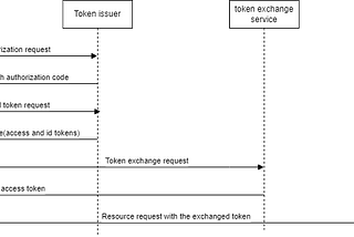 OAuth 2.0 Token Exchange Flow