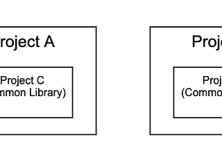 Dynamic inclusion of modules into stand alone android project builds.