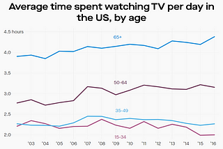 Are advertisers wasting money on TV?