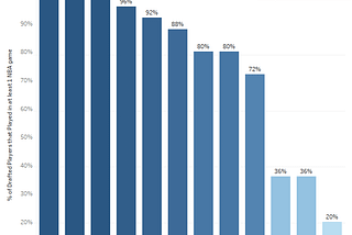 Not Just a Number: The Correlation between NBA Draft Order and Drafted Player’s Longevity in the…