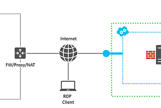 How To Create A Virtual Machine Using Azure Portal and How To Connect Through RDP (Remote Desktop…