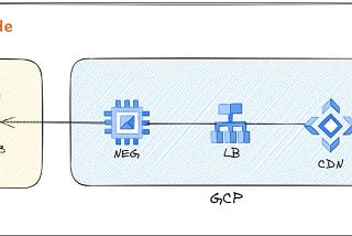 Securing and Accelerating Content Delivery: Using Google Cloud CDN to Serve Private AWS S3 Bucket…