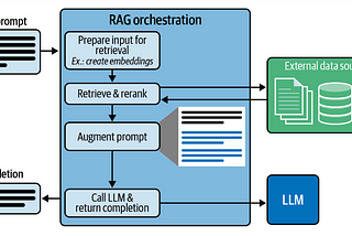 Simple Generative AI — RAG pattern