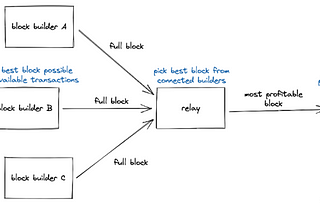 Flashbots — Keeping Blockchains Decentralized