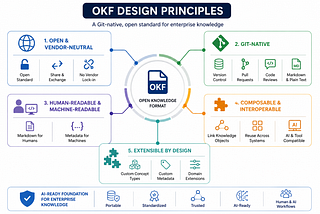 Google’s Open Knowledge Format (OKF): A Better Way to Build Knowledge for AI Agents