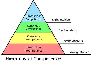 Competence Hierarchy adapted from Noel Burch by Igor Kokcharov