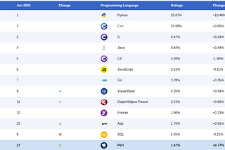 Why Python Remains the #1 Programming Language in 2025
