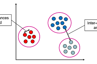 Introduction to Clustering