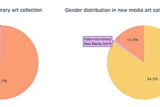 Data analysis and visualization of ethic diversity & gender distribution in the MoMa  art…