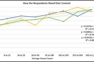 The Most Comprehensive Collection of Data-Supported Theories about How To Succeed on Twitch