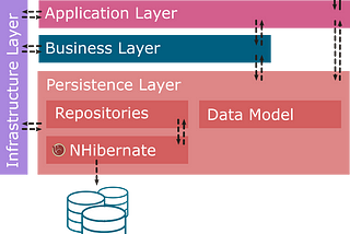 DDD focused on the persistence layer.