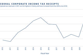 U.S. Department of Treasury Budget Results Show Record Corporate Tax Revenues in 2021