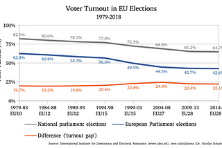 What can be done to improve voter turnout in European Parliament elections?