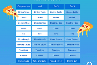 Pizza-as-a-Service: The Differences Between IaaS, PaaS and SaaS