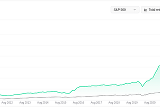 Celebrating 15 years of outperforming the market