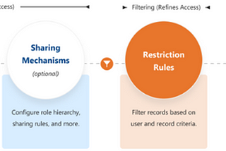 Restriction & Scoping Rules