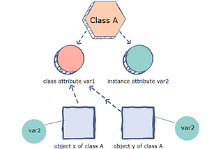 How object and class attributes work