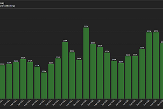 LockTrip Reports a Record 285,000 EUR Booking Volume for January 2025