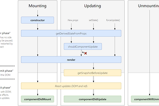 Lifecycle Methods in React — refactoring patterns